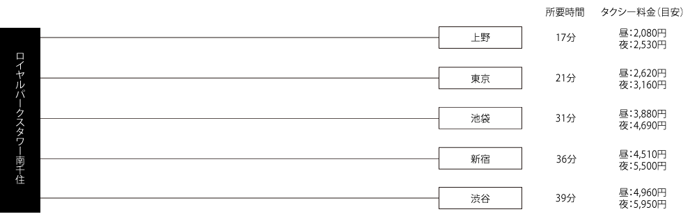 ロイヤルパークスタワー南千住　タクシー